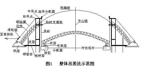 钢管混凝土拱桥的施工方法-1