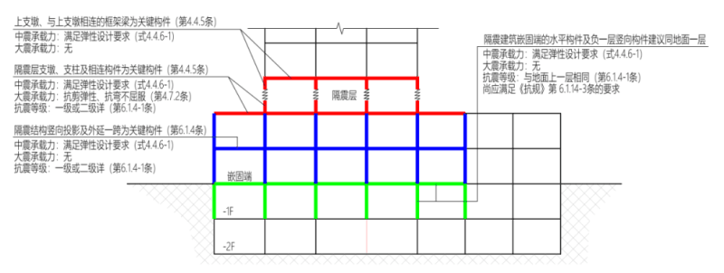 隔震结构中的关键构件及设计方法-1