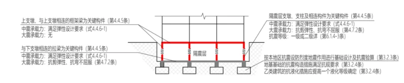 云南减隔震设计：隔震结构中的关键构件及设计方法-3