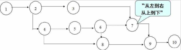 双代号网络图计划基础知识-9